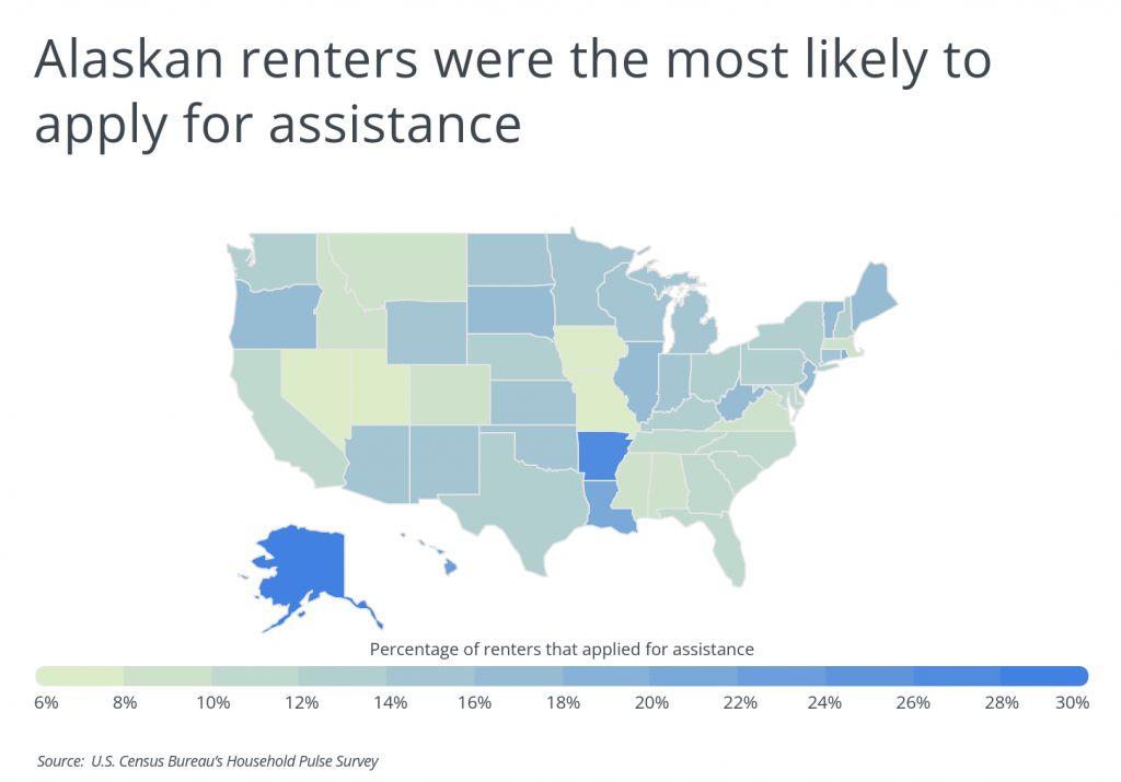 Alaskan renters were the most likely to apply for assistance